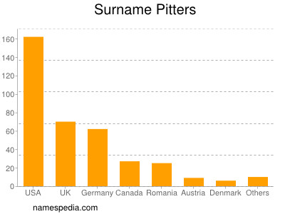 Surname Pitters