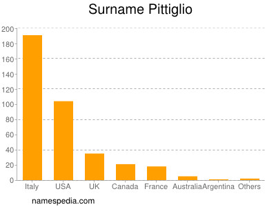 Surname Pittiglio