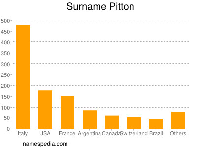 Surname Pitton