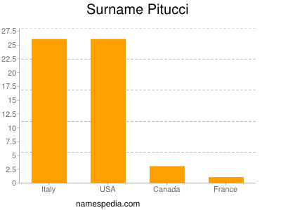 Surname Pitucci