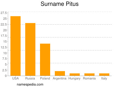 Surname Pitus