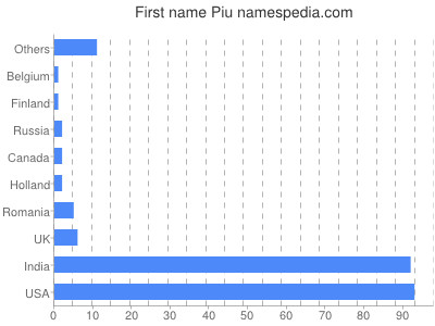 Given name Piu