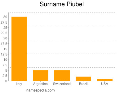 Surname Piubel