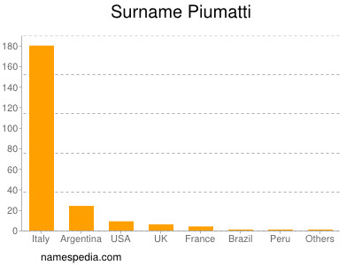 Surname Piumatti