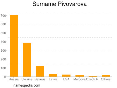 Surname Pivovarova