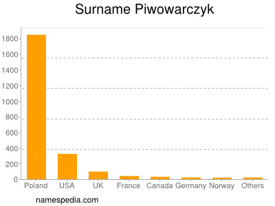 Surname Piwowarczyk