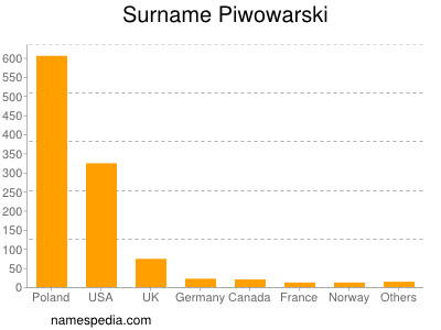 Surname Piwowarski