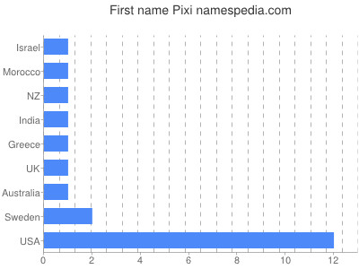 Given name Pixi