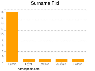 Surname Pixi