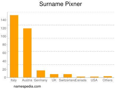 Surname Pixner