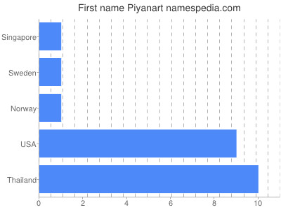 Given name Piyanart