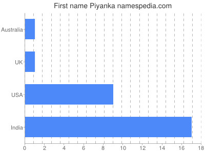 Given name Piyanka
