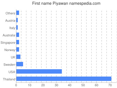 Given name Piyawan