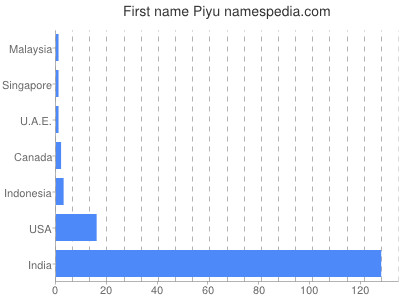 Given name Piyu