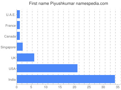 Given name Piyushkumar