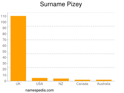 Surname Pizey