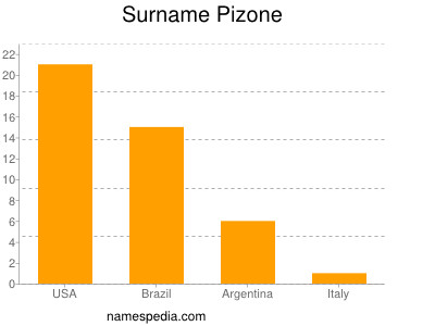 Surname Pizone