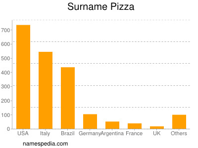 Surname Pizza