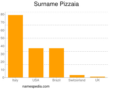 Surname Pizzaia