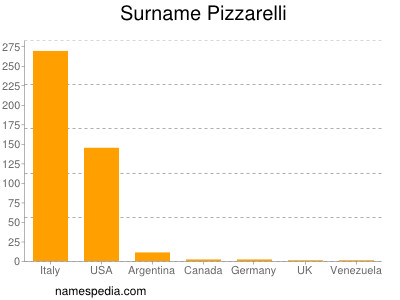 Surname Pizzarelli