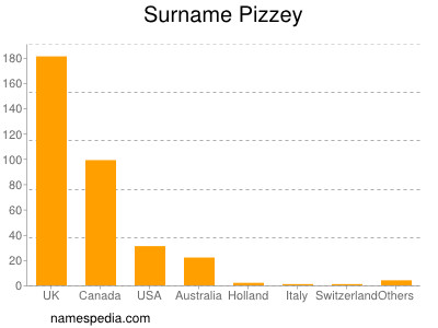 Surname Pizzey