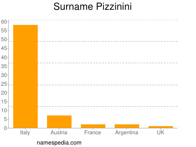 Surname Pizzinini