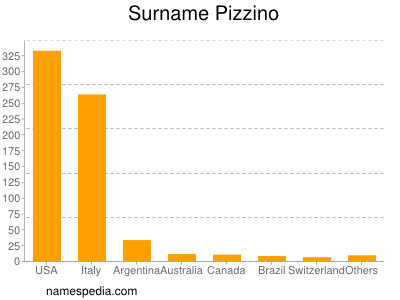 Surname Pizzino