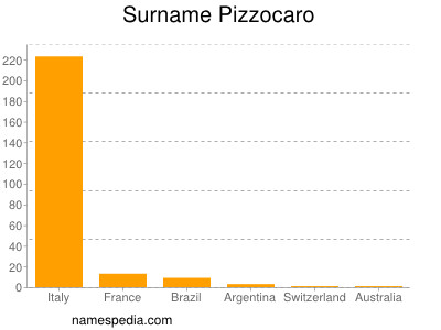 Surname Pizzocaro