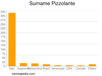 Surname Pizzolante