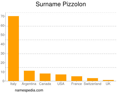 Surname Pizzolon