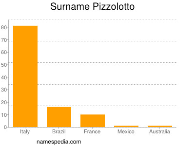 Surname Pizzolotto