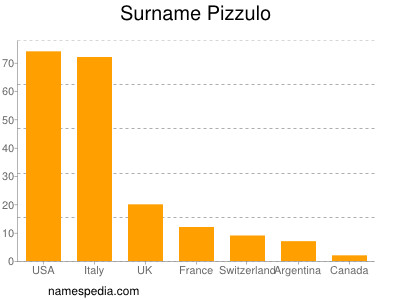 Surname Pizzulo