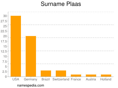 Surname Plaas