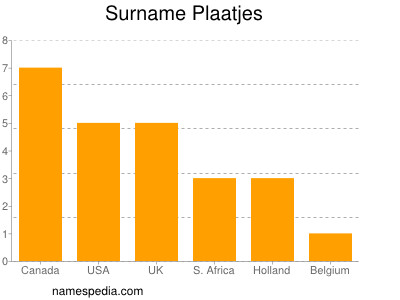 Surname Plaatjes