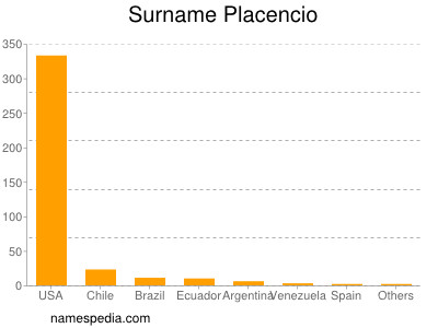 Surname Placencio