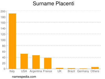 Surname Placenti