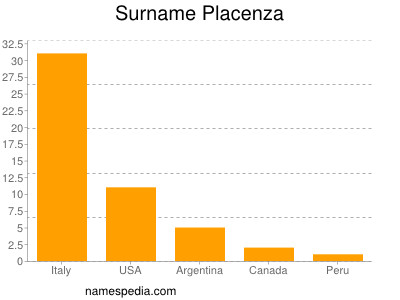 Surname Placenza