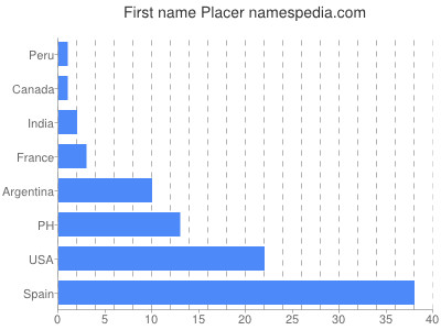 Given name Placer