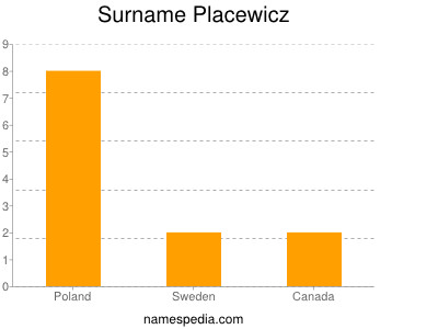 Surname Placewicz