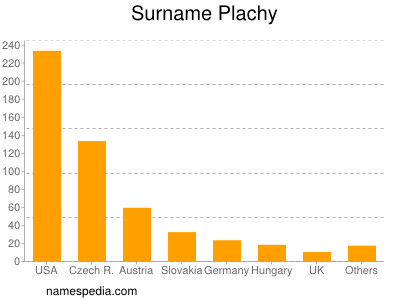 Surname Plachy