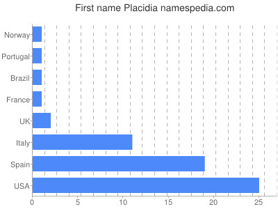 Given name Placidia