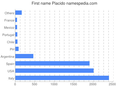 Given name Placido