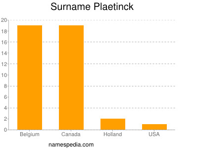 Surname Plaetinck
