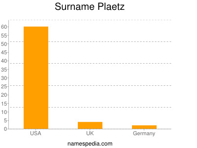 Surname Plaetz