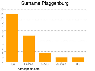 Surname Plaggenburg