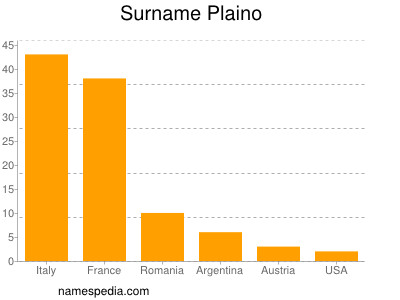 Surname Plaino