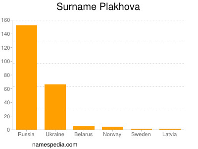 Surname Plakhova