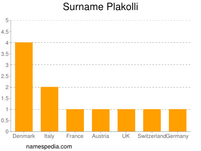 Surname Plakolli