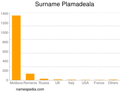 Surname Plamadeala