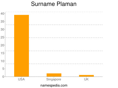 Surname Plaman
